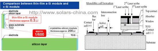 film solar modules