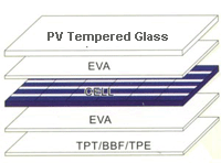 tempered glass laminating solar panels